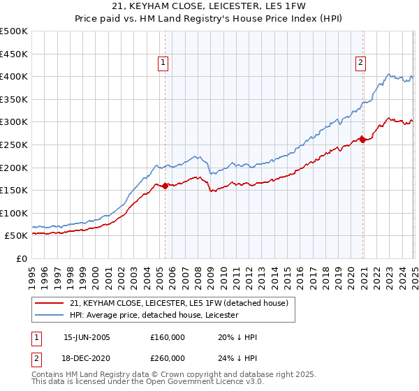 21, KEYHAM CLOSE, LEICESTER, LE5 1FW: Price paid vs HM Land Registry's House Price Index