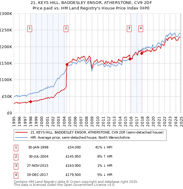 21, KEYS HILL, BADDESLEY ENSOR, ATHERSTONE, CV9 2DF: Price paid vs HM Land Registry's House Price Index