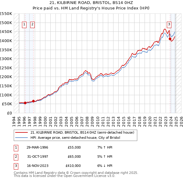 21, KILBIRNIE ROAD, BRISTOL, BS14 0HZ: Price paid vs HM Land Registry's House Price Index