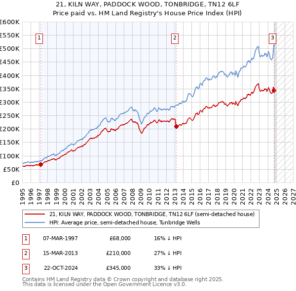 21, KILN WAY, PADDOCK WOOD, TONBRIDGE, TN12 6LF: Price paid vs HM Land Registry's House Price Index