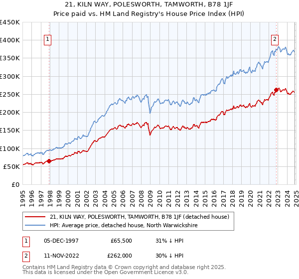 21, KILN WAY, POLESWORTH, TAMWORTH, B78 1JF: Price paid vs HM Land Registry's House Price Index