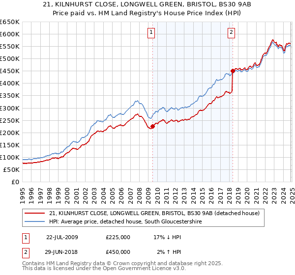 21, KILNHURST CLOSE, LONGWELL GREEN, BRISTOL, BS30 9AB: Price paid vs HM Land Registry's House Price Index