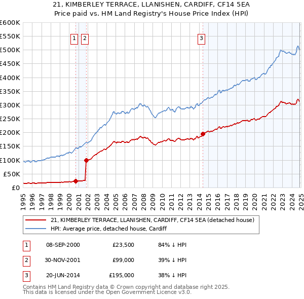 21, KIMBERLEY TERRACE, LLANISHEN, CARDIFF, CF14 5EA: Price paid vs HM Land Registry's House Price Index