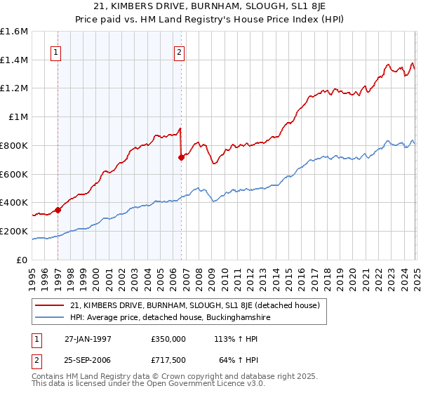 21, KIMBERS DRIVE, BURNHAM, SLOUGH, SL1 8JE: Price paid vs HM Land Registry's House Price Index