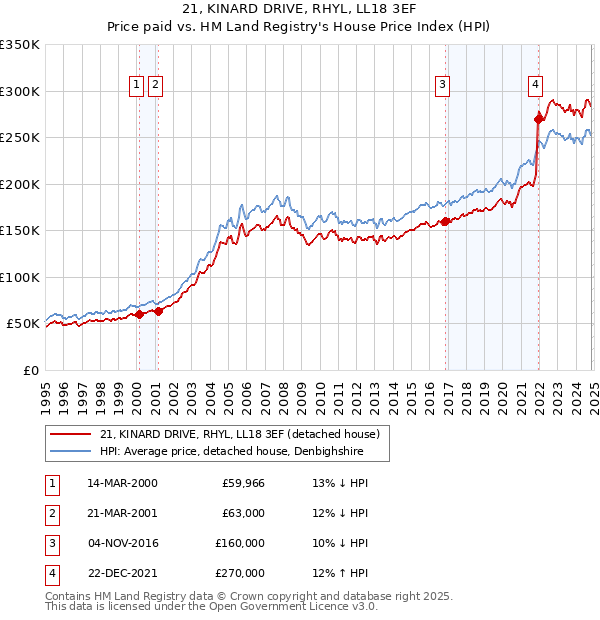 21, KINARD DRIVE, RHYL, LL18 3EF: Price paid vs HM Land Registry's House Price Index