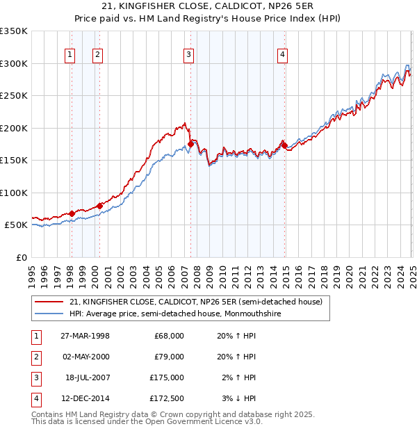 21, KINGFISHER CLOSE, CALDICOT, NP26 5ER: Price paid vs HM Land Registry's House Price Index