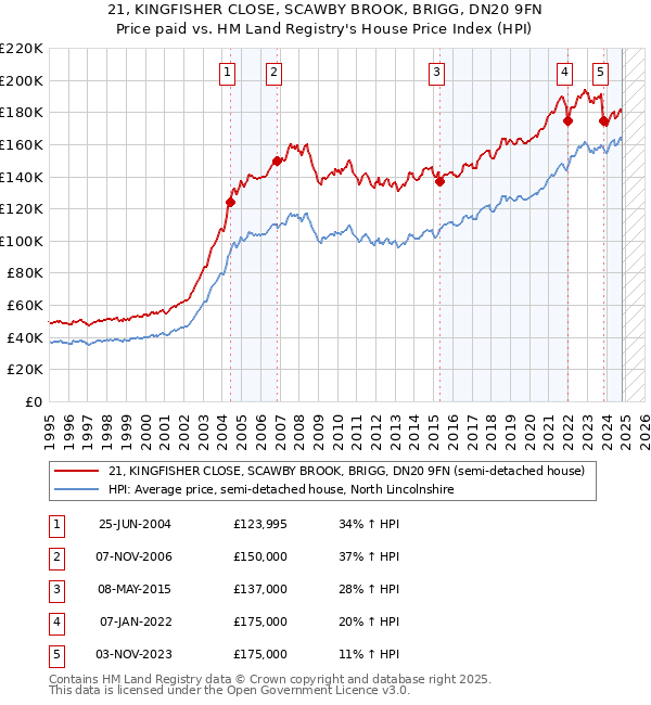 21, KINGFISHER CLOSE, SCAWBY BROOK, BRIGG, DN20 9FN: Price paid vs HM Land Registry's House Price Index