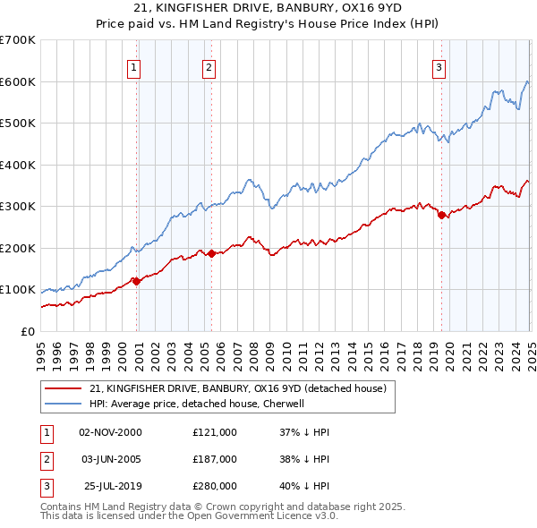 21, KINGFISHER DRIVE, BANBURY, OX16 9YD: Price paid vs HM Land Registry's House Price Index