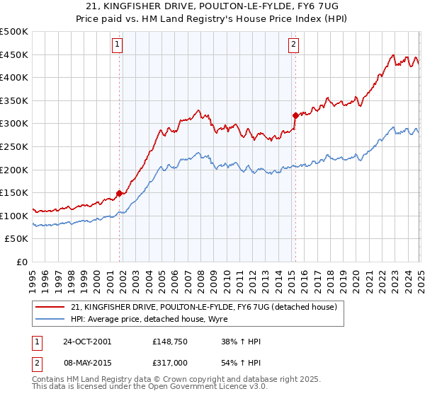 21, KINGFISHER DRIVE, POULTON-LE-FYLDE, FY6 7UG: Price paid vs HM Land Registry's House Price Index