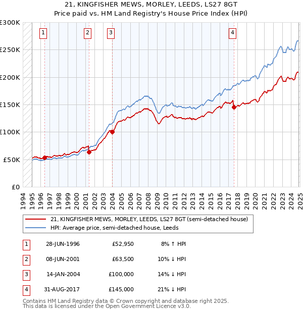 21, KINGFISHER MEWS, MORLEY, LEEDS, LS27 8GT: Price paid vs HM Land Registry's House Price Index