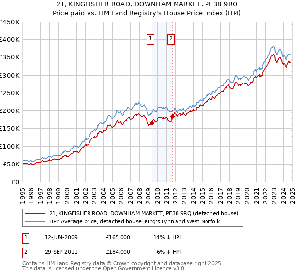 21, KINGFISHER ROAD, DOWNHAM MARKET, PE38 9RQ: Price paid vs HM Land Registry's House Price Index