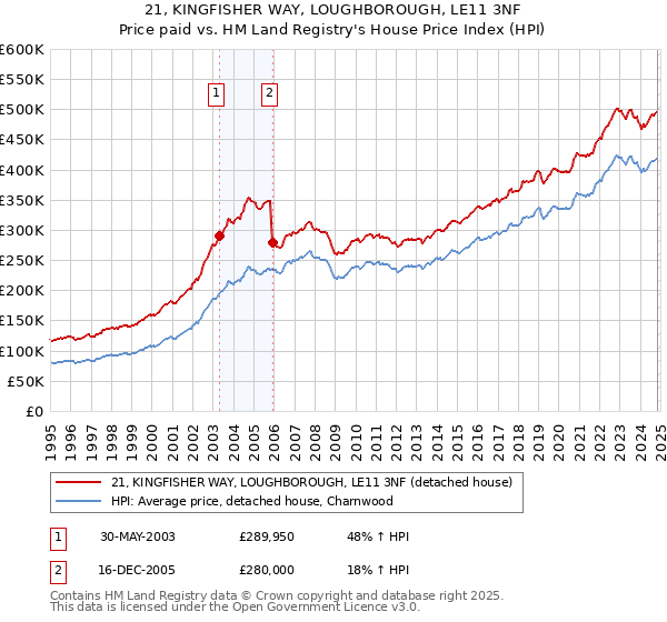 21, KINGFISHER WAY, LOUGHBOROUGH, LE11 3NF: Price paid vs HM Land Registry's House Price Index