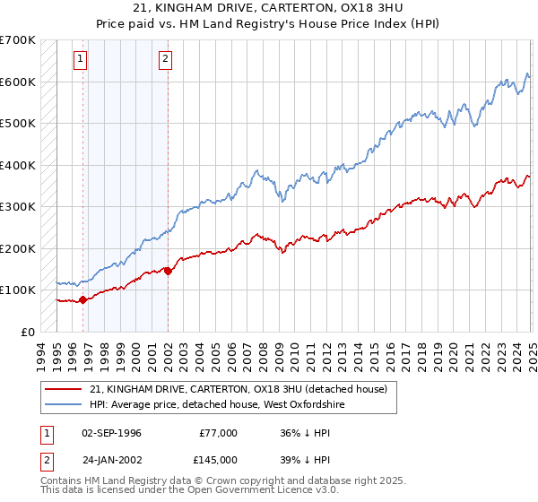 21, KINGHAM DRIVE, CARTERTON, OX18 3HU: Price paid vs HM Land Registry's House Price Index