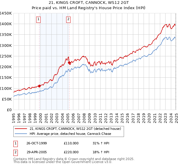 21, KINGS CROFT, CANNOCK, WS12 2GT: Price paid vs HM Land Registry's House Price Index