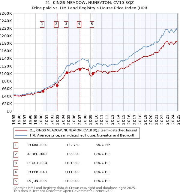 21, KINGS MEADOW, NUNEATON, CV10 8QZ: Price paid vs HM Land Registry's House Price Index