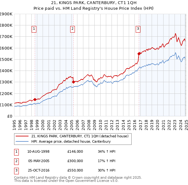 21, KINGS PARK, CANTERBURY, CT1 1QH: Price paid vs HM Land Registry's House Price Index