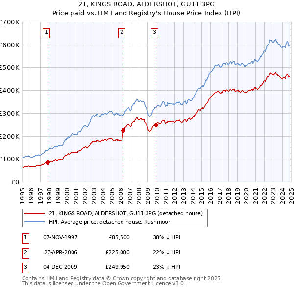 21, KINGS ROAD, ALDERSHOT, GU11 3PG: Price paid vs HM Land Registry's House Price Index