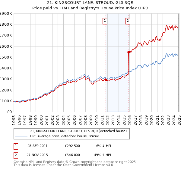 21, KINGSCOURT LANE, STROUD, GL5 3QR: Price paid vs HM Land Registry's House Price Index