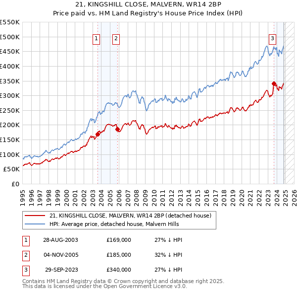 21, KINGSHILL CLOSE, MALVERN, WR14 2BP: Price paid vs HM Land Registry's House Price Index