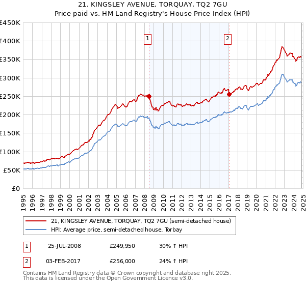 21, KINGSLEY AVENUE, TORQUAY, TQ2 7GU: Price paid vs HM Land Registry's House Price Index