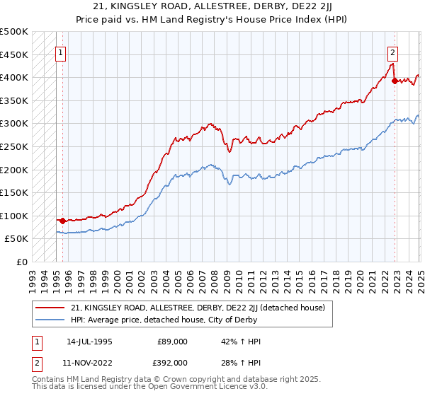 21, KINGSLEY ROAD, ALLESTREE, DERBY, DE22 2JJ: Price paid vs HM Land Registry's House Price Index