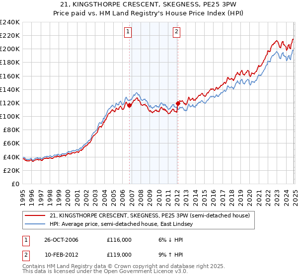 21, KINGSTHORPE CRESCENT, SKEGNESS, PE25 3PW: Price paid vs HM Land Registry's House Price Index