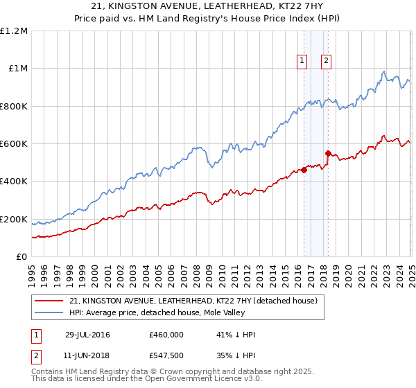 21, KINGSTON AVENUE, LEATHERHEAD, KT22 7HY: Price paid vs HM Land Registry's House Price Index