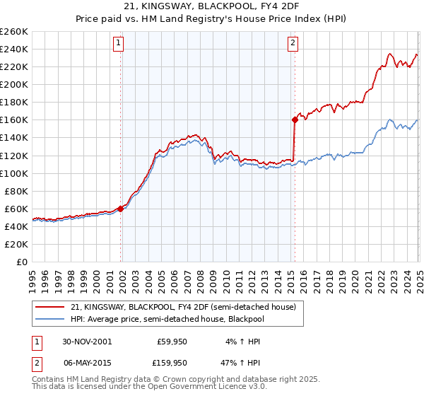 21, KINGSWAY, BLACKPOOL, FY4 2DF: Price paid vs HM Land Registry's House Price Index