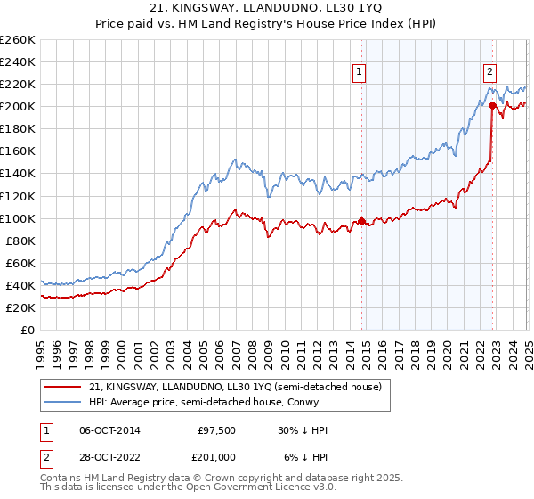 21, KINGSWAY, LLANDUDNO, LL30 1YQ: Price paid vs HM Land Registry's House Price Index