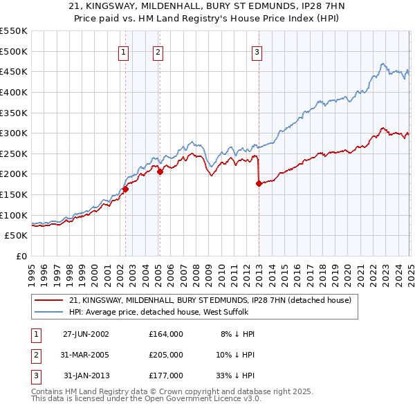 21, KINGSWAY, MILDENHALL, BURY ST EDMUNDS, IP28 7HN: Price paid vs HM Land Registry's House Price Index