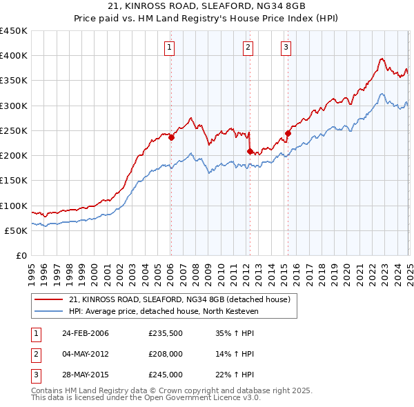 21, KINROSS ROAD, SLEAFORD, NG34 8GB: Price paid vs HM Land Registry's House Price Index