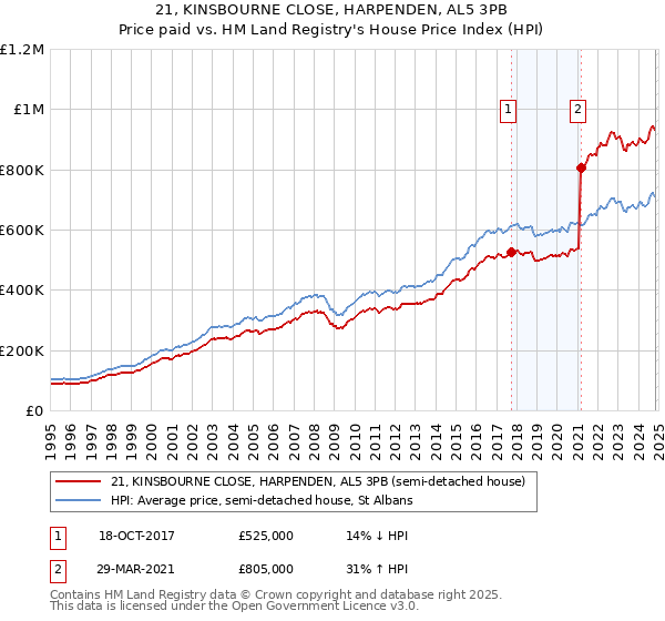 21, KINSBOURNE CLOSE, HARPENDEN, AL5 3PB: Price paid vs HM Land Registry's House Price Index