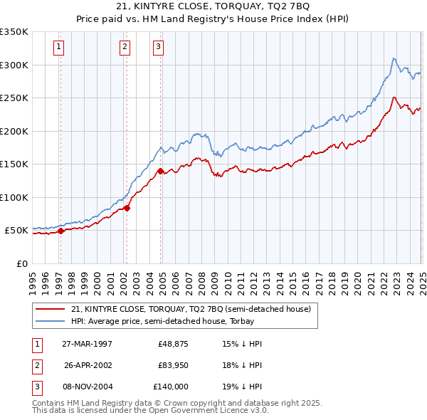 21, KINTYRE CLOSE, TORQUAY, TQ2 7BQ: Price paid vs HM Land Registry's House Price Index