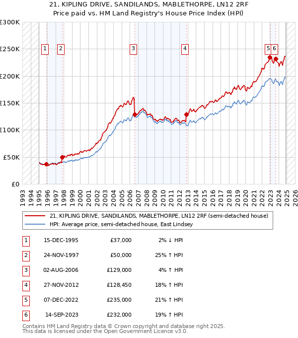 21, KIPLING DRIVE, SANDILANDS, MABLETHORPE, LN12 2RF: Price paid vs HM Land Registry's House Price Index