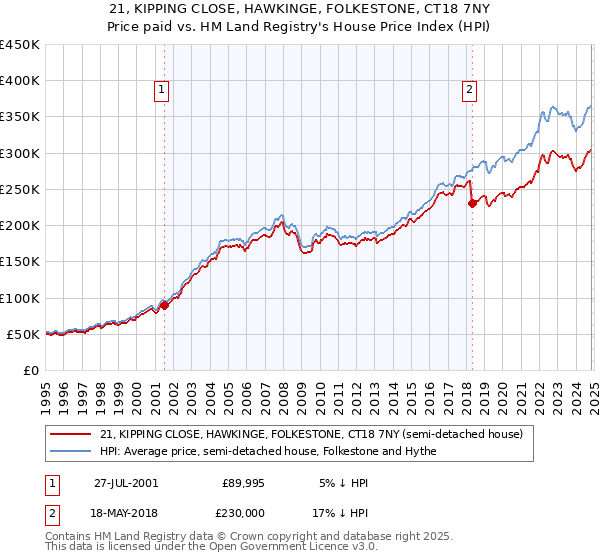 21, KIPPING CLOSE, HAWKINGE, FOLKESTONE, CT18 7NY: Price paid vs HM Land Registry's House Price Index