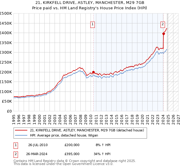 21, KIRKFELL DRIVE, ASTLEY, MANCHESTER, M29 7GB: Price paid vs HM Land Registry's House Price Index