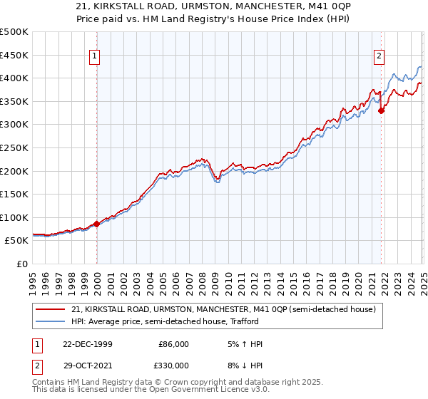 21, KIRKSTALL ROAD, URMSTON, MANCHESTER, M41 0QP: Price paid vs HM Land Registry's House Price Index