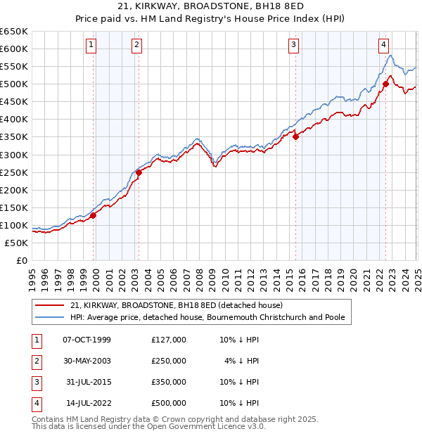 21, KIRKWAY, BROADSTONE, BH18 8ED: Price paid vs HM Land Registry's House Price Index