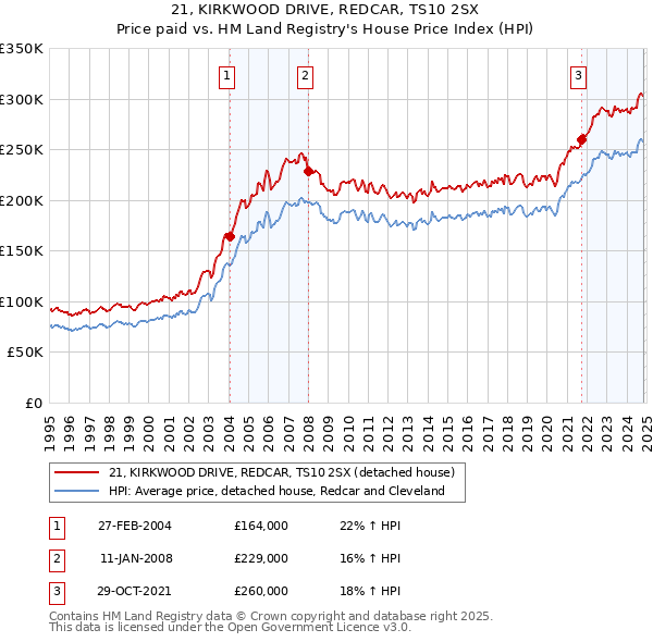 21, KIRKWOOD DRIVE, REDCAR, TS10 2SX: Price paid vs HM Land Registry's House Price Index