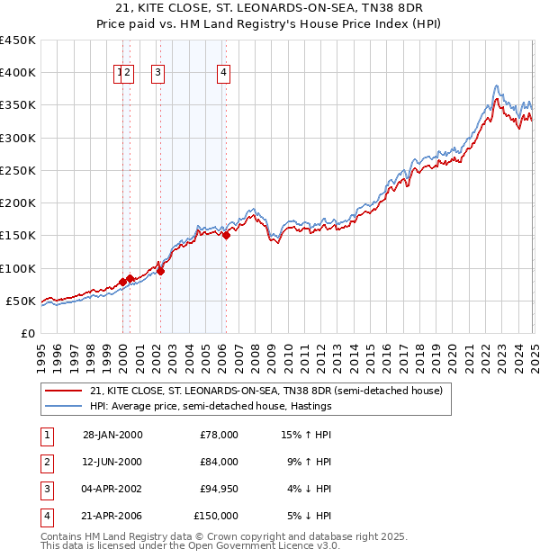 21, KITE CLOSE, ST. LEONARDS-ON-SEA, TN38 8DR: Price paid vs HM Land Registry's House Price Index