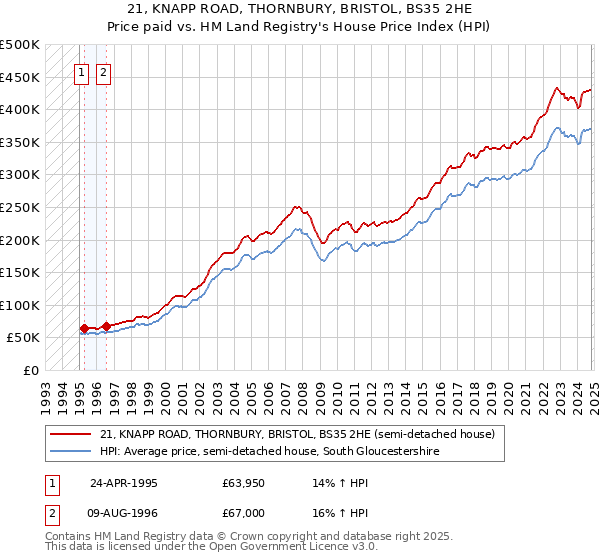 21, KNAPP ROAD, THORNBURY, BRISTOL, BS35 2HE: Price paid vs HM Land Registry's House Price Index