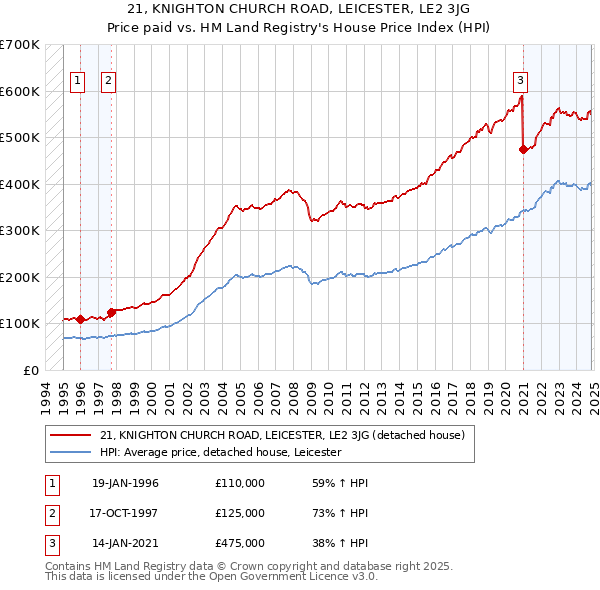 21, KNIGHTON CHURCH ROAD, LEICESTER, LE2 3JG: Price paid vs HM Land Registry's House Price Index