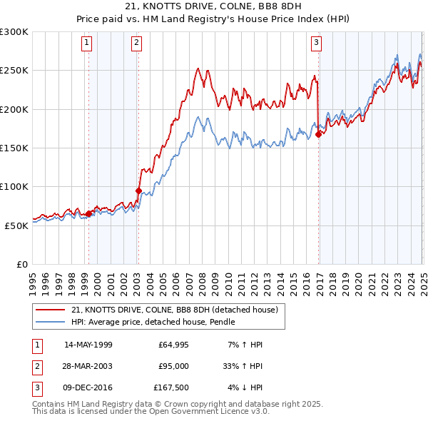 21, KNOTTS DRIVE, COLNE, BB8 8DH: Price paid vs HM Land Registry's House Price Index