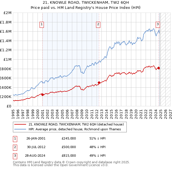 21, KNOWLE ROAD, TWICKENHAM, TW2 6QH: Price paid vs HM Land Registry's House Price Index