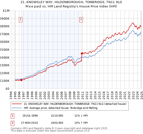 21, KNOWSLEY WAY, HILDENBOROUGH, TONBRIDGE, TN11 9LG: Price paid vs HM Land Registry's House Price Index