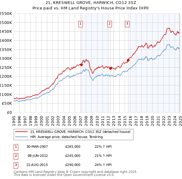 21, KRESWELL GROVE, HARWICH, CO12 3SZ: Price paid vs HM Land Registry's House Price Index