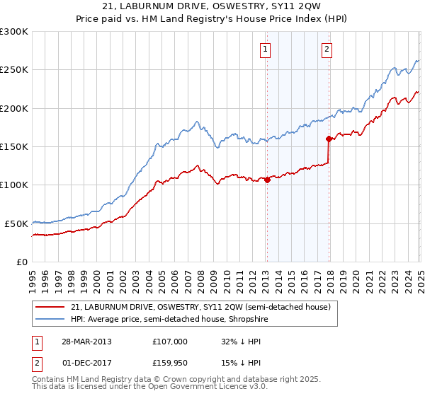 21, LABURNUM DRIVE, OSWESTRY, SY11 2QW: Price paid vs HM Land Registry's House Price Index