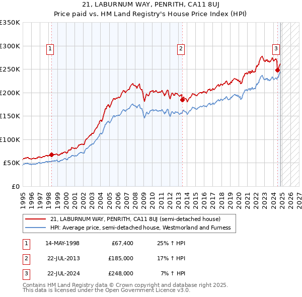 21, LABURNUM WAY, PENRITH, CA11 8UJ: Price paid vs HM Land Registry's House Price Index