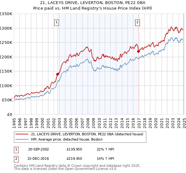 21, LACEYS DRIVE, LEVERTON, BOSTON, PE22 0BA: Price paid vs HM Land Registry's House Price Index