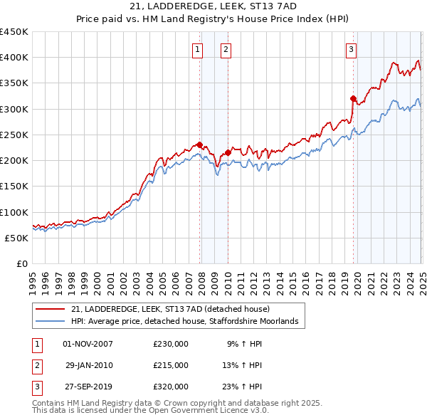 21, LADDEREDGE, LEEK, ST13 7AD: Price paid vs HM Land Registry's House Price Index